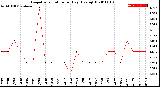 Milwaukee Weather Evapotranspiration<br>per Day (Ozs sq/ft)