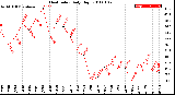 Milwaukee Weather Heat Index<br>Daily High