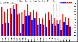 Milwaukee Weather Outdoor Humidity<br>Daily High/Low