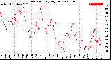 Milwaukee Weather Outdoor Humidity<br>Daily High