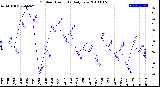 Milwaukee Weather Outdoor Humidity<br>Daily Low