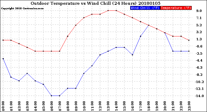 Milwaukee Weather Outdoor Temperature<br>vs Wind Chill<br>(24 Hours)