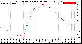 Milwaukee Weather Outdoor Temperature<br>per Hour<br>(24 Hours)