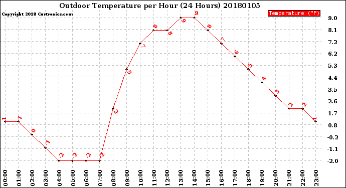 Milwaukee Weather Outdoor Temperature<br>per Hour<br>(24 Hours)