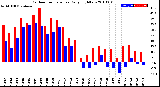 Milwaukee Weather Outdoor Temperature<br>Daily High/Low