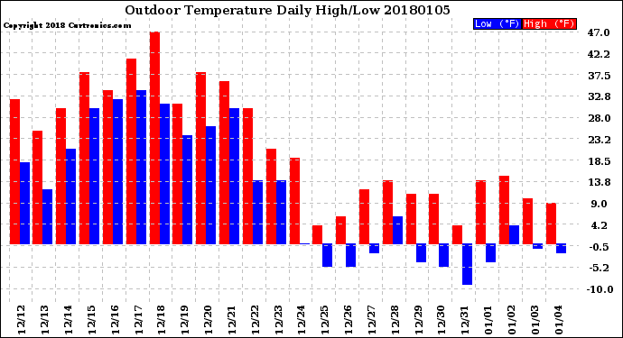 Milwaukee Weather Outdoor Temperature<br>Daily High/Low