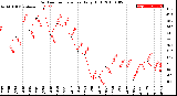 Milwaukee Weather Outdoor Temperature<br>Daily High