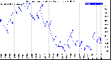 Milwaukee Weather Outdoor Temperature<br>Daily Low