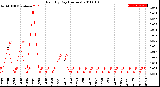 Milwaukee Weather Rain<br>By Day<br>(Inches)