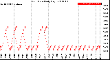 Milwaukee Weather Rain Rate<br>Daily High