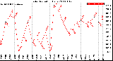 Milwaukee Weather Solar Radiation<br>Daily