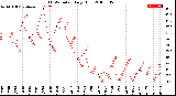 Milwaukee Weather THSW Index<br>Daily High