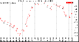 Milwaukee Weather THSW Index<br>per Hour<br>(24 Hours)