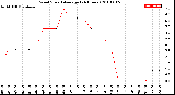 Milwaukee Weather Wind Speed<br>Average<br>(24 Hours)