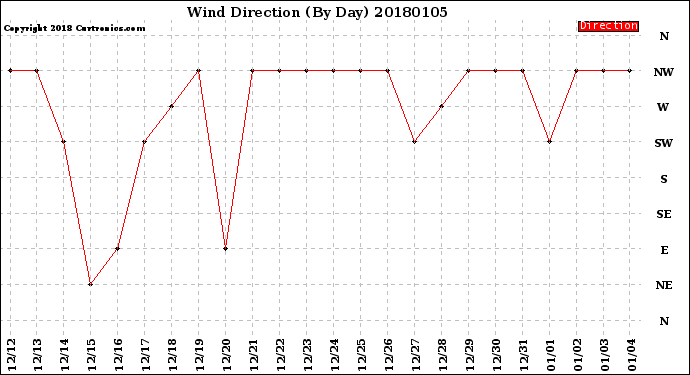 Milwaukee Weather Wind Direction<br>(By Day)