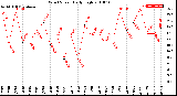 Milwaukee Weather Wind Speed<br>Daily High