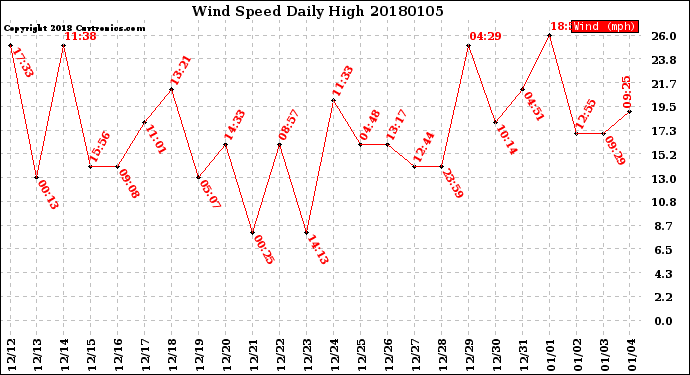 Milwaukee Weather Wind Speed<br>Daily High