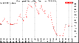 Milwaukee Weather Wind Speed<br>Hourly High<br>(24 Hours)