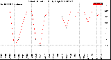 Milwaukee Weather Wind Direction<br>Daily High