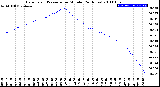 Milwaukee Weather Barometric Pressure<br>per Minute<br>(24 Hours)