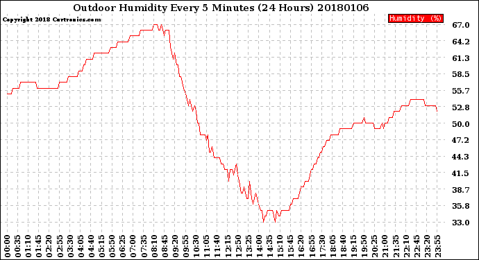 Milwaukee Weather Outdoor Humidity<br>Every 5 Minutes<br>(24 Hours)