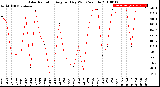 Milwaukee Weather Solar Radiation<br>Avg per Day W/m2/minute