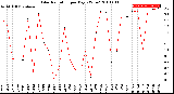 Milwaukee Weather Solar Radiation<br>per Day KW/m2