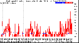 Milwaukee Weather Wind Speed<br>Actual and Average<br>by Minute<br>(24 Hours) (New)