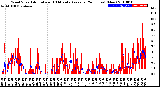 Milwaukee Weather Wind Speed<br>Actual and 10 Minute<br>Average<br>(24 Hours) (New)