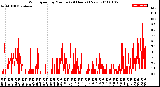 Milwaukee Weather Wind Speed<br>by Minute<br>(24 Hours) (New)