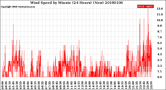 Milwaukee Weather Wind Speed<br>by Minute<br>(24 Hours) (New)