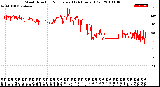 Milwaukee Weather Wind Direction<br>Normalized<br>(24 Hours) (Old)