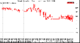 Milwaukee Weather Wind Direction<br>(24 Hours) (Raw)