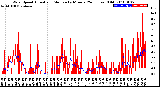 Milwaukee Weather Wind Speed<br>Actual and Median<br>by Minute<br>(24 Hours) (Old)