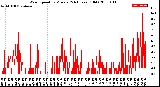 Milwaukee Weather Wind Speed<br>by Minute<br>(24 Hours) (Old)