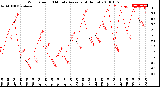 Milwaukee Weather Wind Speed<br>10 Minute Average<br>(4 Hours)