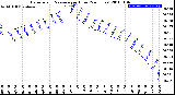 Milwaukee Weather Barometric Pressure<br>per Hour<br>(24 Hours)