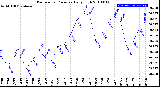 Milwaukee Weather Barometric Pressure<br>Daily High