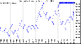 Milwaukee Weather Barometric Pressure<br>Daily Low