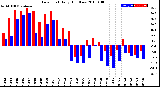 Milwaukee Weather Dew Point<br>Daily High/Low