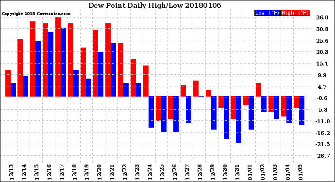 Milwaukee Weather Dew Point<br>Daily High/Low