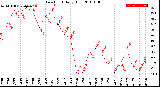 Milwaukee Weather Dew Point<br>Daily High