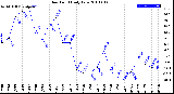 Milwaukee Weather Dew Point<br>Daily Low