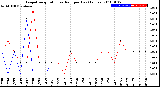 Milwaukee Weather Evapotranspiration<br>vs Rain per Day<br>(Inches)