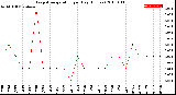 Milwaukee Weather Evapotranspiration<br>per Day (Inches)