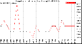 Milwaukee Weather Evapotranspiration<br>per Day (Ozs sq/ft)