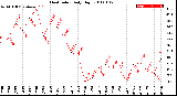 Milwaukee Weather Heat Index<br>Daily High