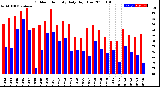 Milwaukee Weather Outdoor Humidity<br>Daily High/Low