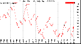 Milwaukee Weather Outdoor Humidity<br>Daily High