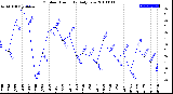 Milwaukee Weather Outdoor Humidity<br>Daily Low